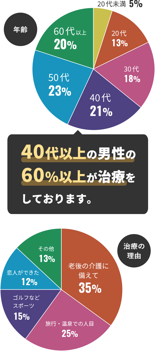 40代以上の男性の60%以上が治療しています。